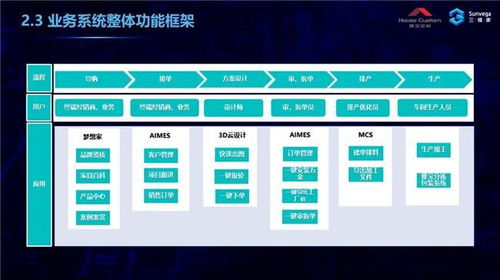 三维家助力家居企业破解前后端割裂难题，信息系统集成服务是关键